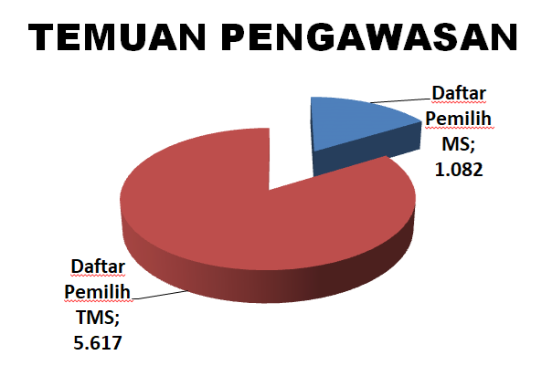 Bawaslu Asahan:  temuan pengawasan pencocokan dan penelitian daftar pemilih (9/08/2024)