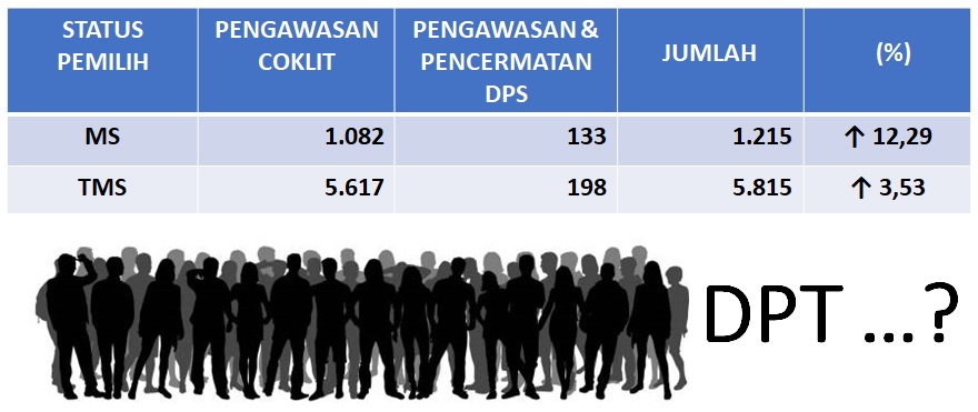Bawaslu Asahan Catat Kenaikan Pemilih MS dan TMS dari hasil Pengawasan & Pencermatan DPS