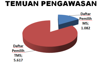 Bawaslu Asahan:  temuan pengawasan pencocokan dan penelitian daftar pemilih (9/08/2024)
