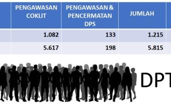 Bawaslu Asahan Catat Kenaikan Pemilih MS dan TMS dari hasil Pengawasan & Pencermatan DPS
